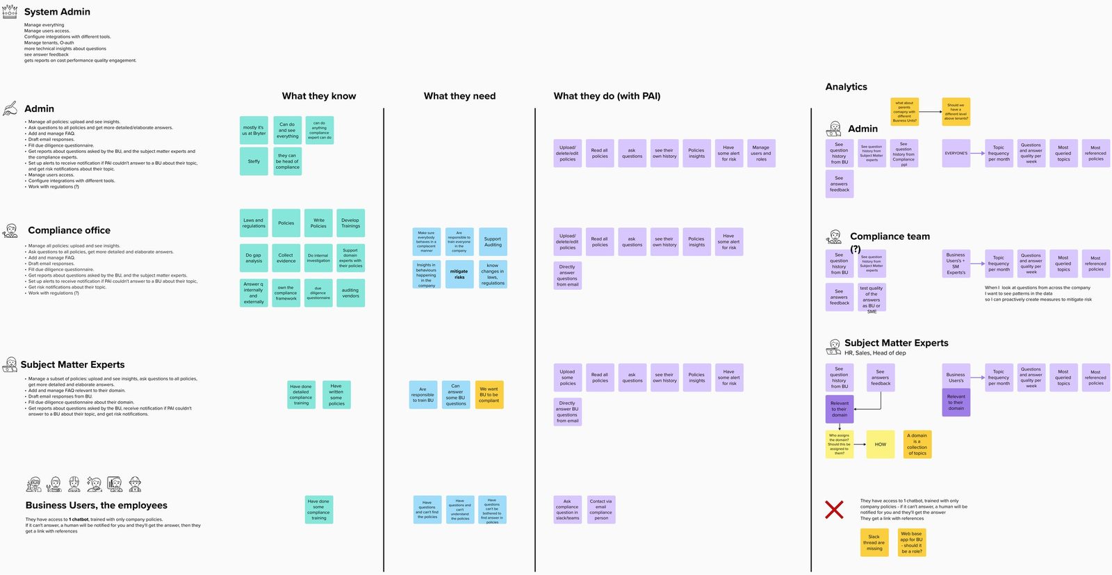 Roles mapped to what they know, need and do, including permissions