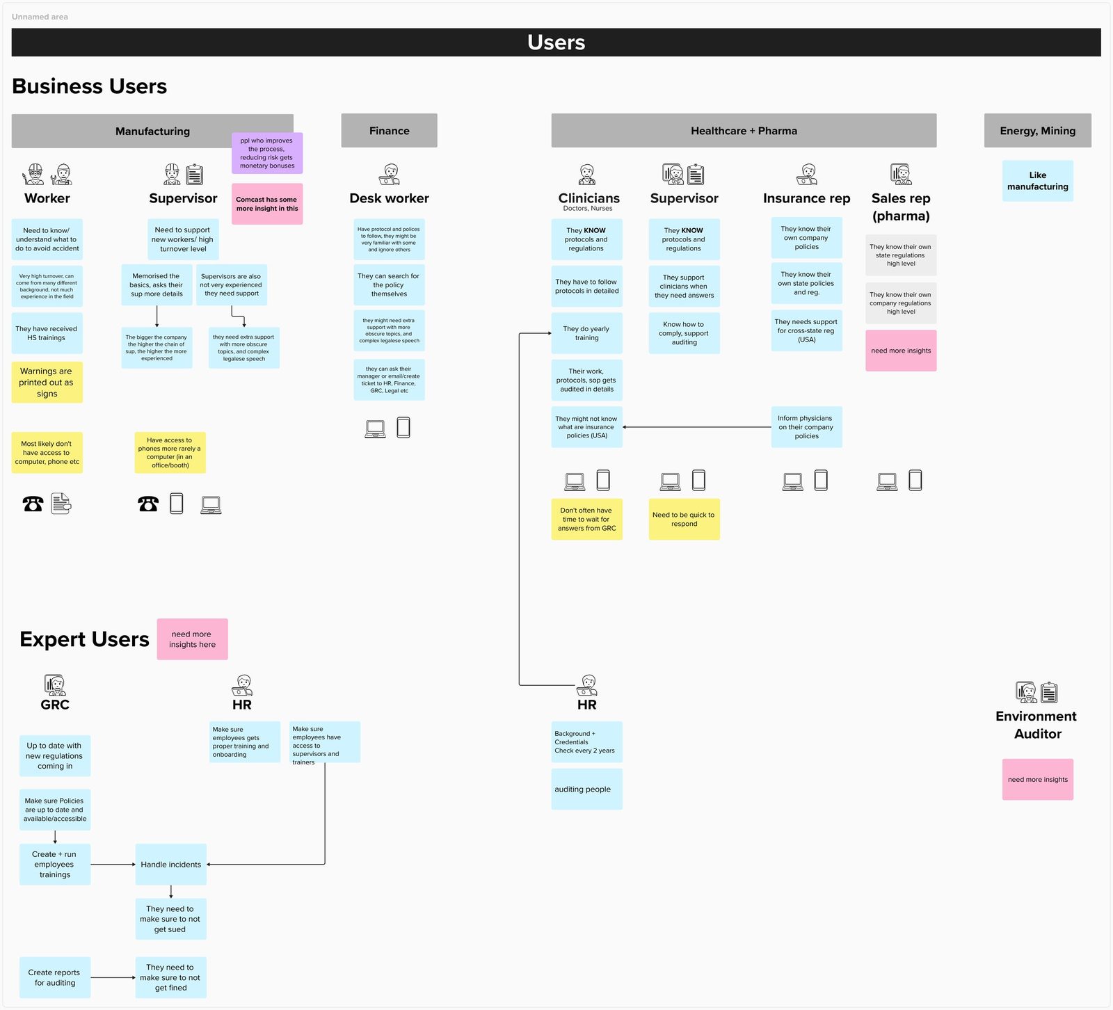 Sense-making board: policy users by industry, device, training and knowledge gaps
