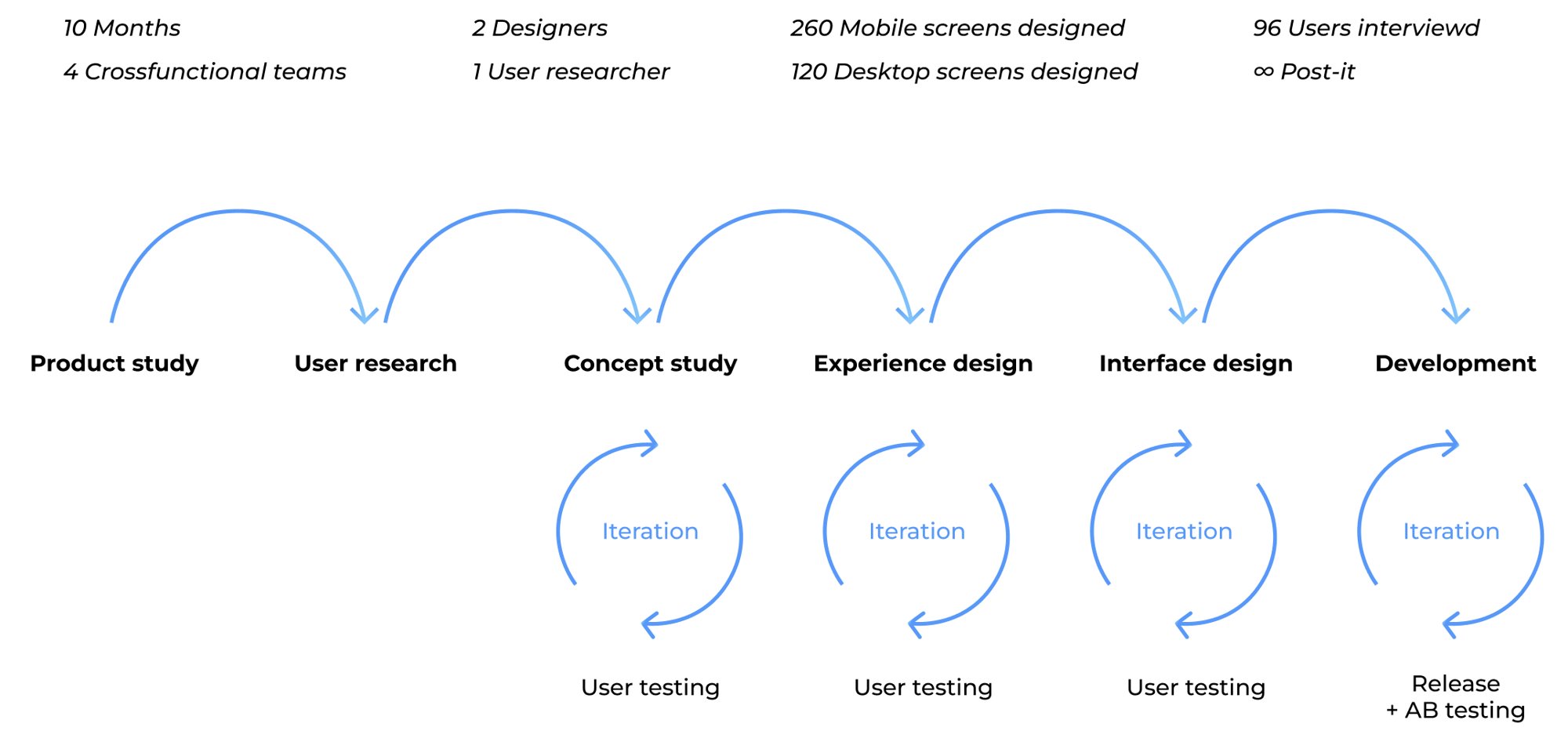 From product study to development, with testing at every step